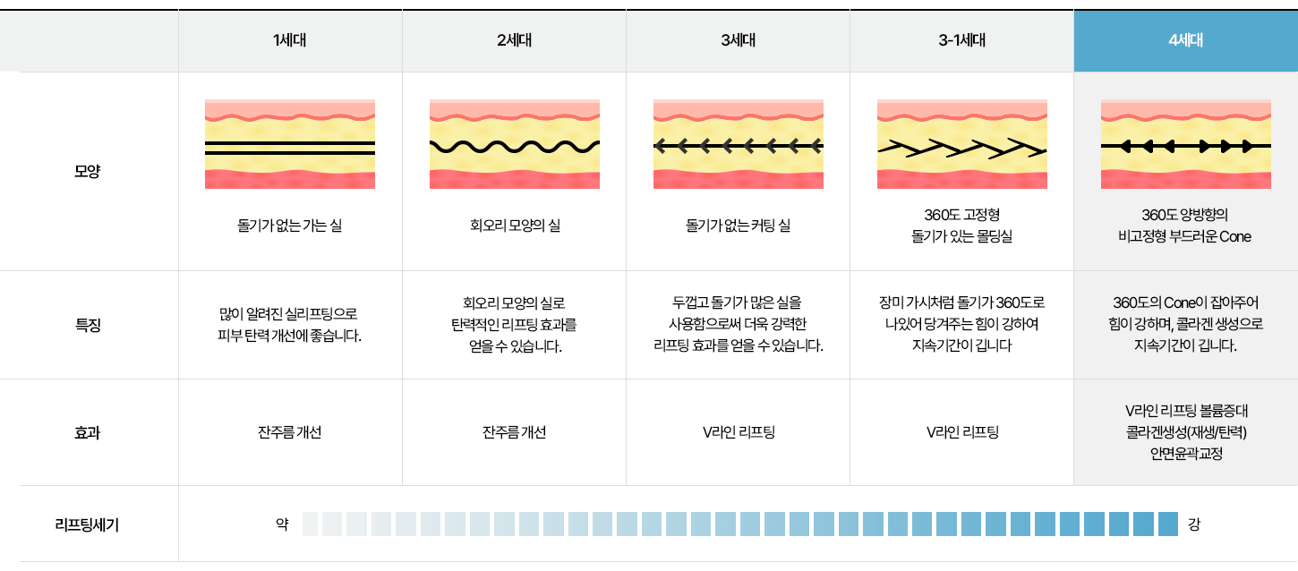 실리프팅 시술종류